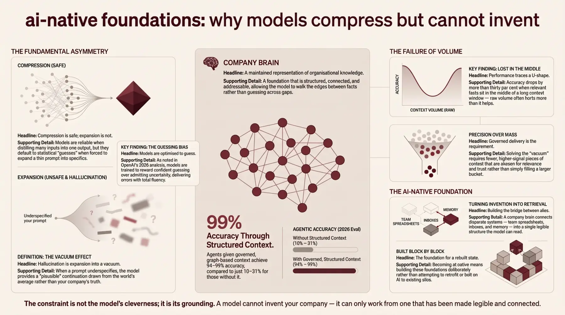 Infographic: compression is safe but expansion is not - a model asked to expand an underspecified prompt fills the vacuum with the world's average rather than your company's truth. A connected company brain turns invention back into retrieval, lifting agent accuracy from 10–31% to 94–99%.