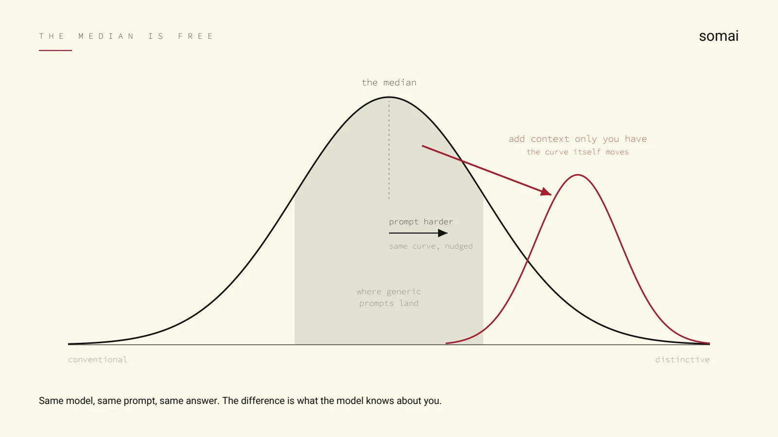 A bell curve of possible answers running from conventional to distinctive. Generic prompts land in the shaded middle, around the median, and prompting harder only nudges the answer along the same curve. Adding context only you have moves it to a second, narrower curve near the distinctive end. Caption: same model, same prompt, same answer; the difference is what the model knows about you.